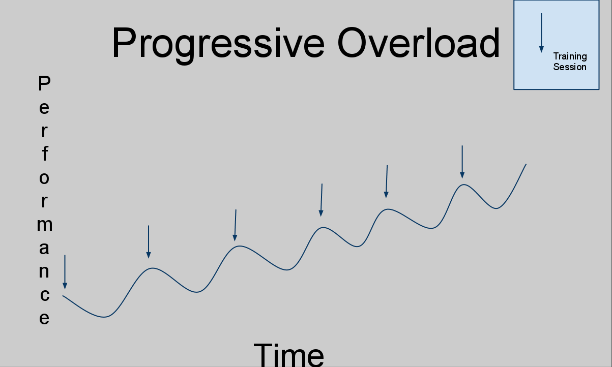 Progressive Overload. Прогрессивная перегрузка.